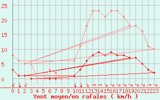 Courbe de la force du vent pour Aizenay (85)