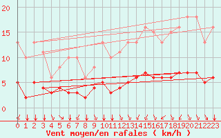 Courbe de la force du vent pour Bourg-en-Bresse (01)