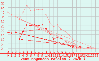 Courbe de la force du vent pour Crest (26)