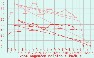 Courbe de la force du vent pour Crest (26)