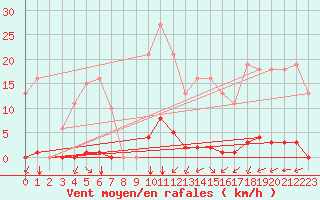 Courbe de la force du vent pour Saint-Amans (48)
