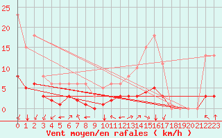 Courbe de la force du vent pour Sausseuzemare-en-Caux (76)