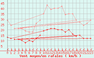 Courbe de la force du vent pour Villarzel (Sw)