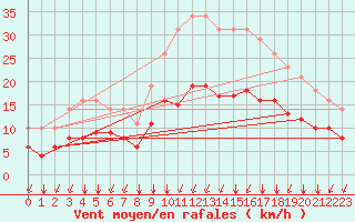 Courbe de la force du vent pour Sgur-le-Chteau (19)