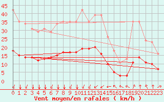 Courbe de la force du vent pour Bourg-Saint-Andol (07)