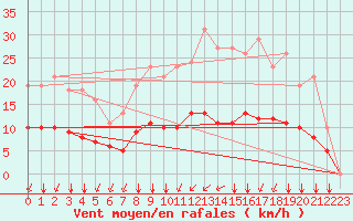 Courbe de la force du vent pour Lagny-sur-Marne (77)