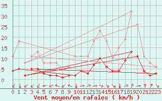 Courbe de la force du vent pour Aniane (34)
