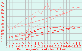 Courbe de la force du vent pour Saint-Amans (48)