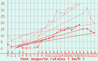 Courbe de la force du vent pour Bourg-en-Bresse (01)