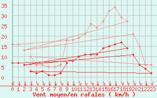 Courbe de la force du vent pour Bourg-en-Bresse (01)