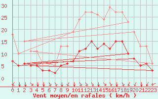 Courbe de la force du vent pour Bourg-en-Bresse (01)