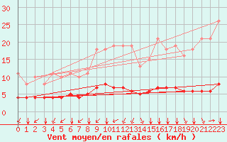 Courbe de la force du vent pour Tauxigny (37)