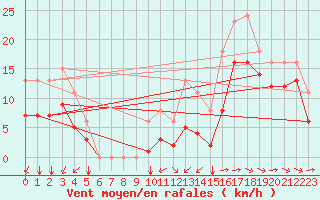 Courbe de la force du vent pour Saint-Mdard-d