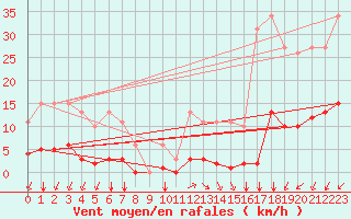 Courbe de la force du vent pour Aizenay (85)