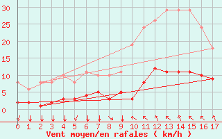 Courbe de la force du vent pour Corny-sur-Moselle (57)