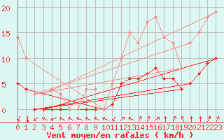 Courbe de la force du vent pour Sarzeau (56)