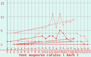 Courbe de la force du vent pour Douzy (08)