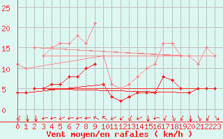 Courbe de la force du vent pour Pordic (22)