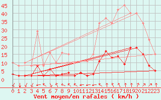 Courbe de la force du vent pour Corny-sur-Moselle (57)