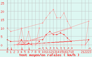 Courbe de la force du vent pour Sgur-le-Chteau (19)