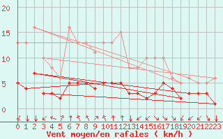 Courbe de la force du vent pour Bourg-en-Bresse (01)