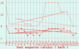 Courbe de la force du vent pour Landser (68)