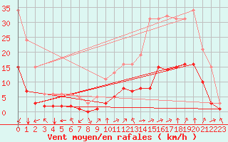 Courbe de la force du vent pour Aniane (34)