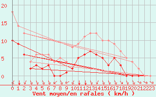Courbe de la force du vent pour Sgur-le-Chteau (19)