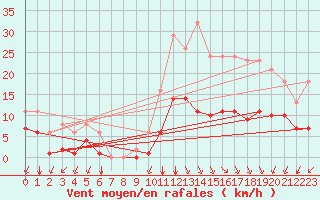 Courbe de la force du vent pour Sgur-le-Chteau (19)