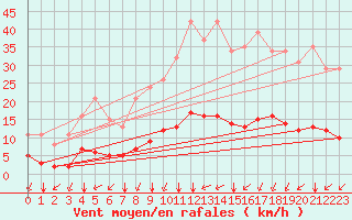 Courbe de la force du vent pour Corny-sur-Moselle (57)