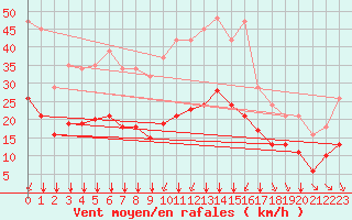 Courbe de la force du vent pour Crest (26)