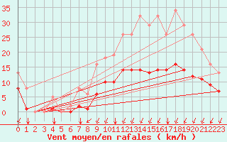 Courbe de la force du vent pour Sgur-le-Chteau (19)