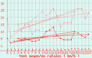 Courbe de la force du vent pour Millau (12)