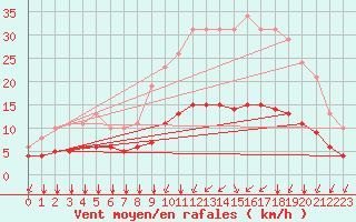 Courbe de la force du vent pour Aigrefeuille d