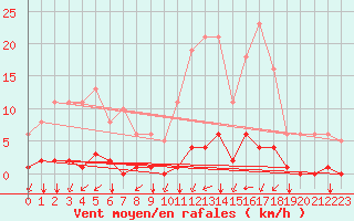 Courbe de la force du vent pour Guidel (56)