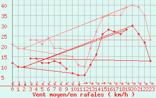 Courbe de la force du vent pour Pointe du Plomb (17)