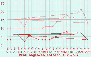 Courbe de la force du vent pour Aizenay (85)