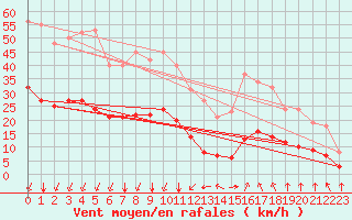 Courbe de la force du vent pour Verges (Esp)