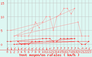 Courbe de la force du vent pour Castellbell i el Vilar (Esp)