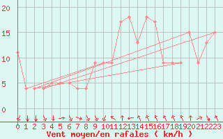 Courbe de la force du vent pour Bziers Cap d