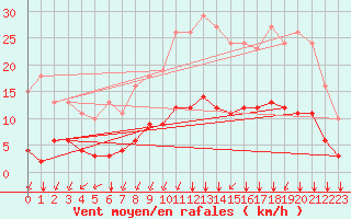 Courbe de la force du vent pour Lagny-sur-Marne (77)