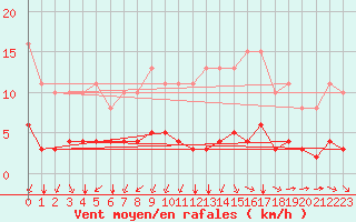 Courbe de la force du vent pour Paris Saint-Germain-des-Prs (75)