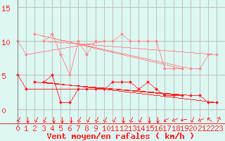Courbe de la force du vent pour Chailles (41)