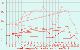 Courbe de la force du vent pour Corny-sur-Moselle (57)