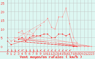 Courbe de la force du vent pour Rmering-ls-Puttelange (57)