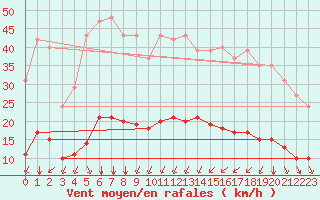Courbe de la force du vent pour Bourg-Saint-Andol (07)