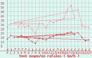 Courbe de la force du vent pour Crest (26)