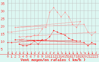 Courbe de la force du vent pour Sgur-le-Chteau (19)