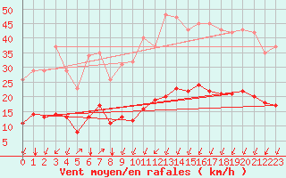 Courbe de la force du vent pour Crest (26)