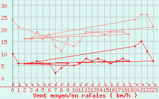 Courbe de la force du vent pour Corsept (44)